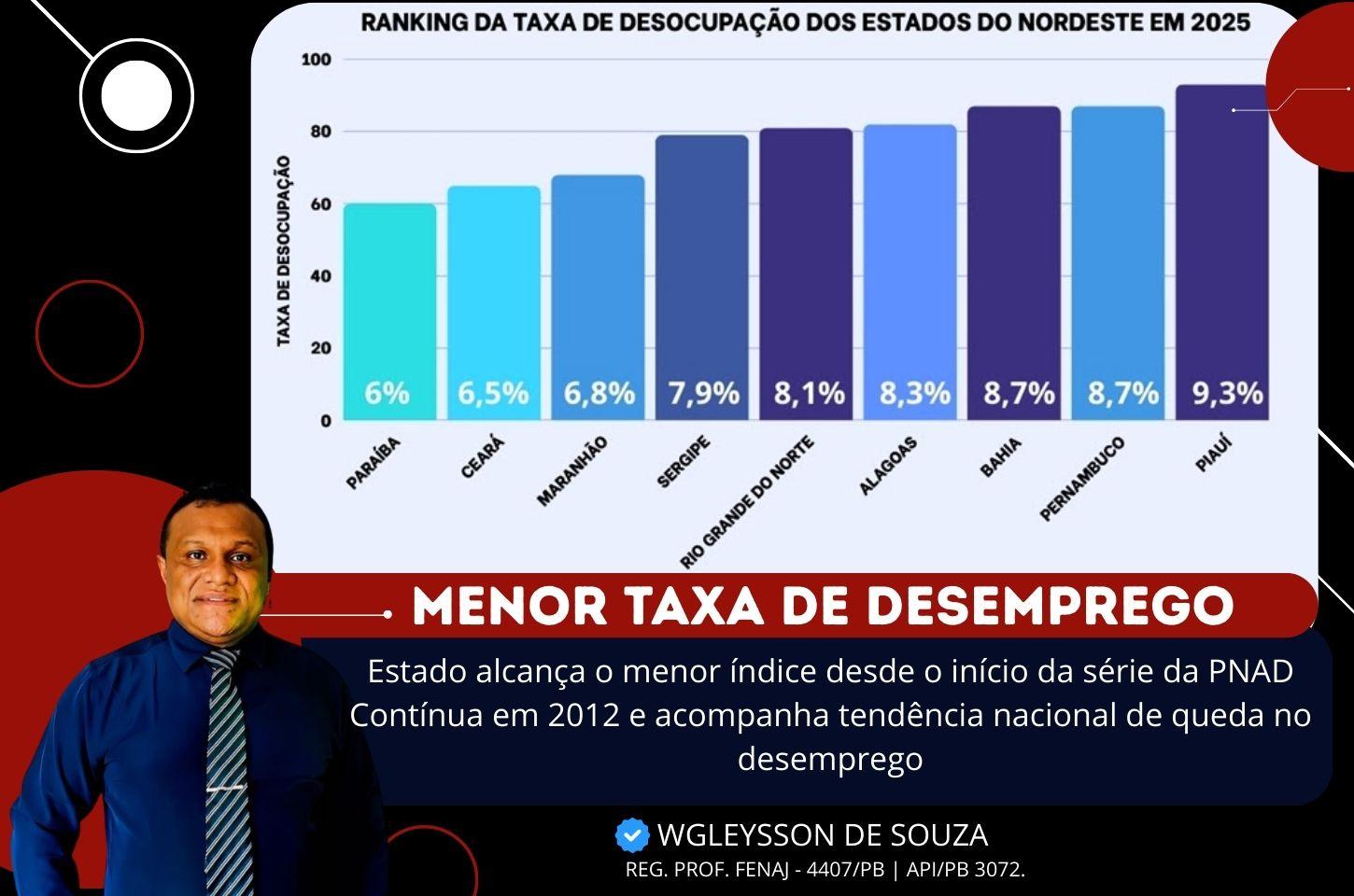 Paraíba registra menor taxa de desemprego da história e atinge 6% em 2025, aponta IBGE